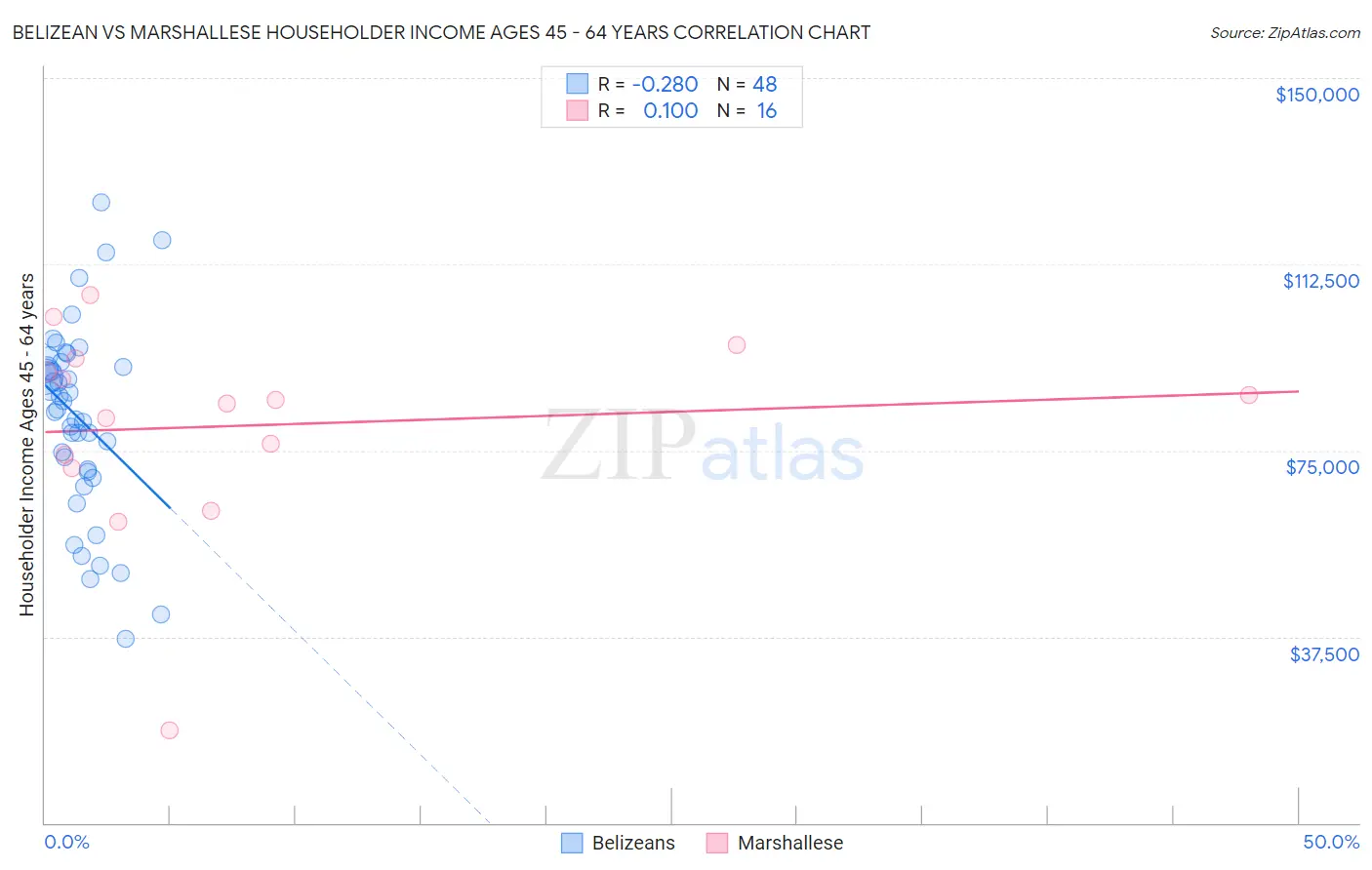 Belizean vs Marshallese Householder Income Ages 45 - 64 years