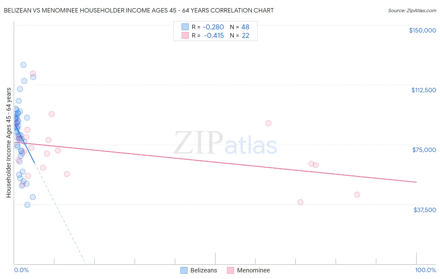 Belizean vs Menominee Householder Income Ages 45 - 64 years