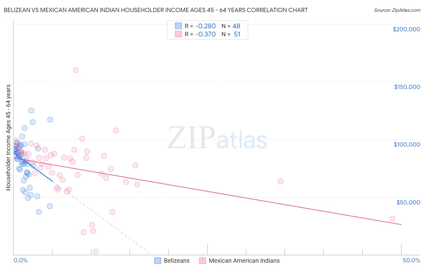 Belizean vs Mexican American Indian Householder Income Ages 45 - 64 years