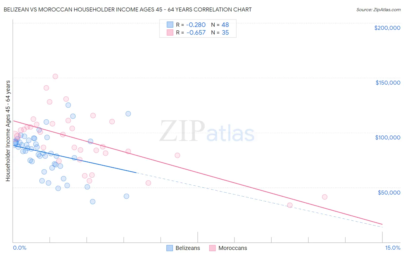 Belizean vs Moroccan Householder Income Ages 45 - 64 years