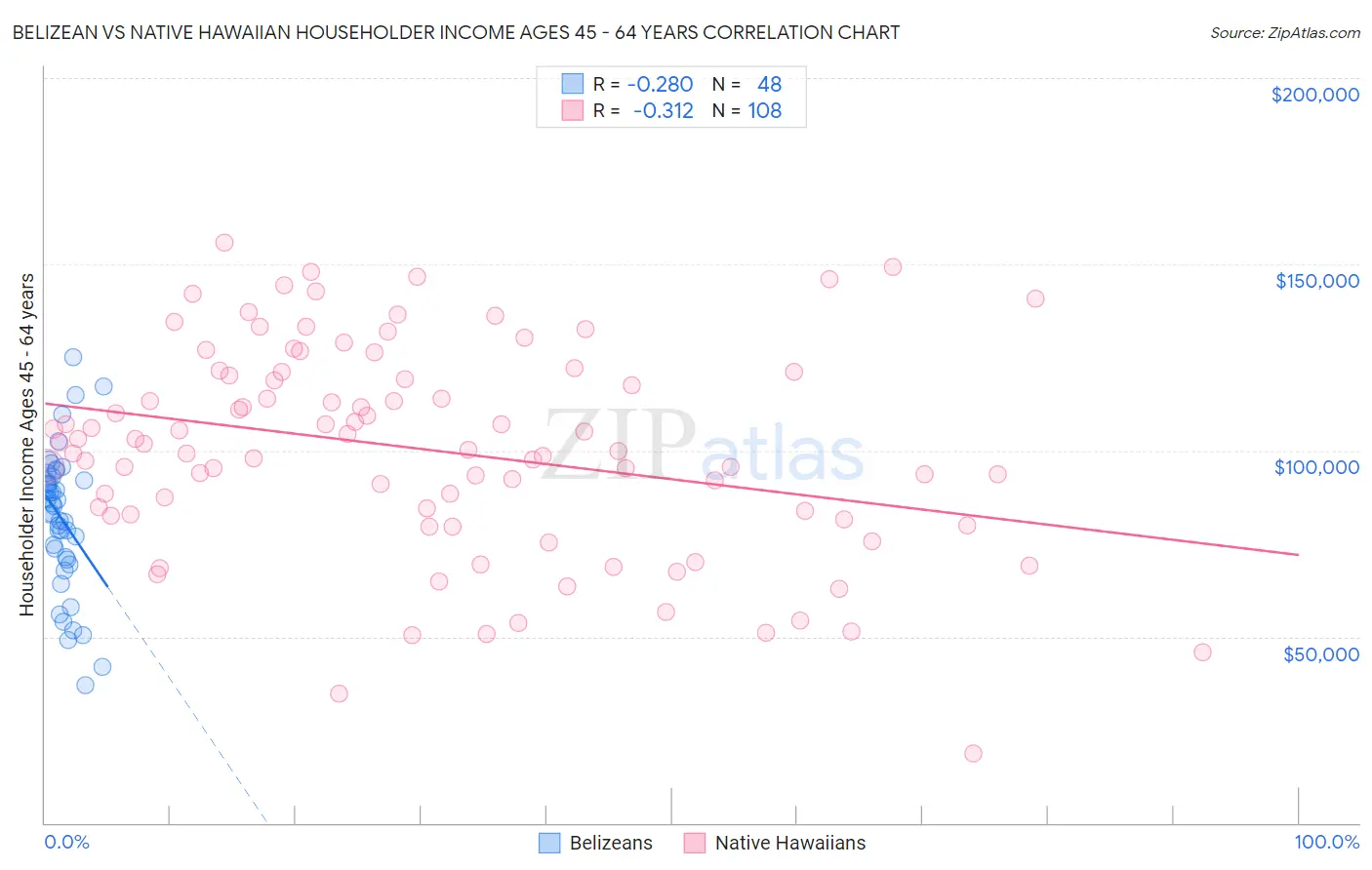 Belizean vs Native Hawaiian Householder Income Ages 45 - 64 years