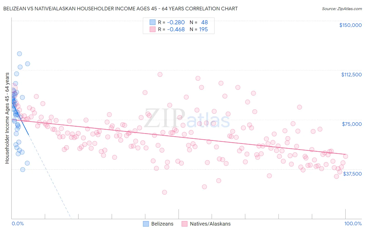 Belizean vs Native/Alaskan Householder Income Ages 45 - 64 years