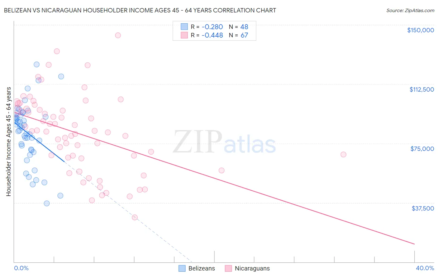 Belizean vs Nicaraguan Householder Income Ages 45 - 64 years