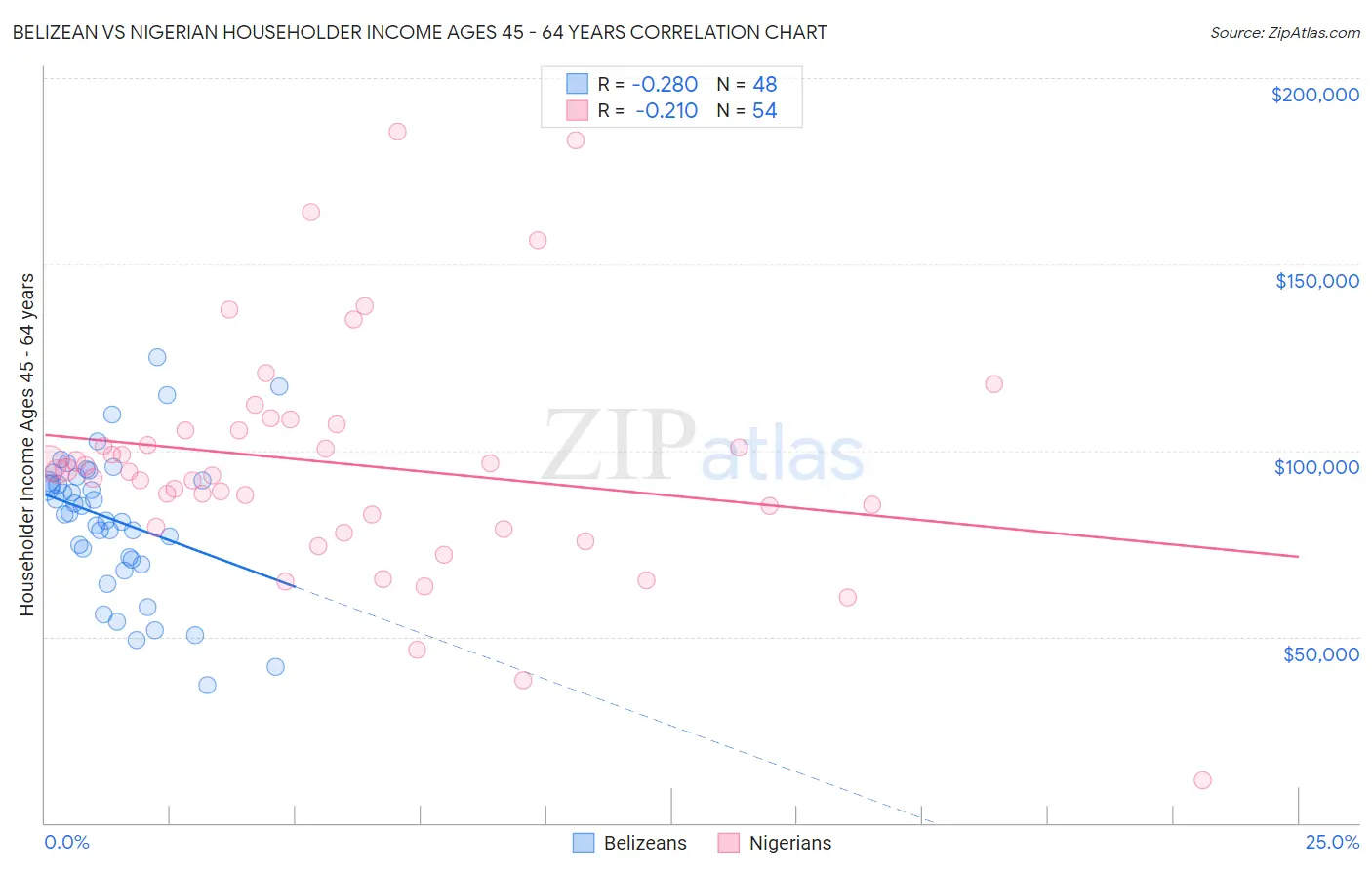 Belizean vs Nigerian Householder Income Ages 45 - 64 years