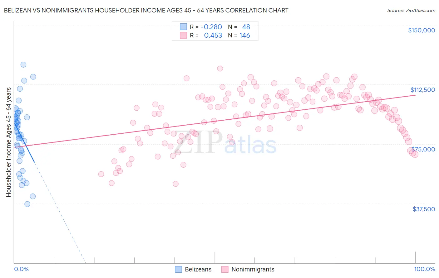Belizean vs Nonimmigrants Householder Income Ages 45 - 64 years