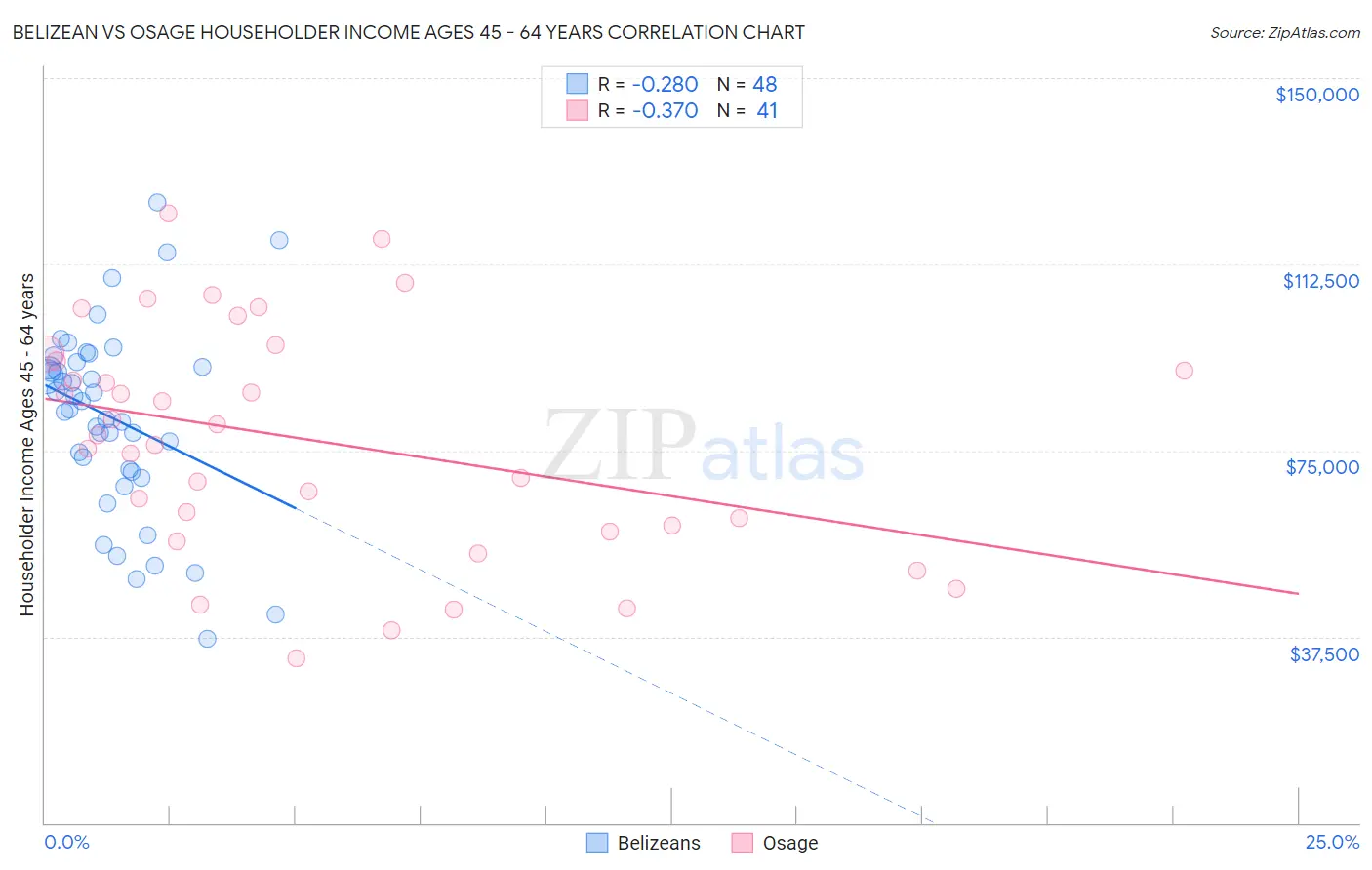 Belizean vs Osage Householder Income Ages 45 - 64 years