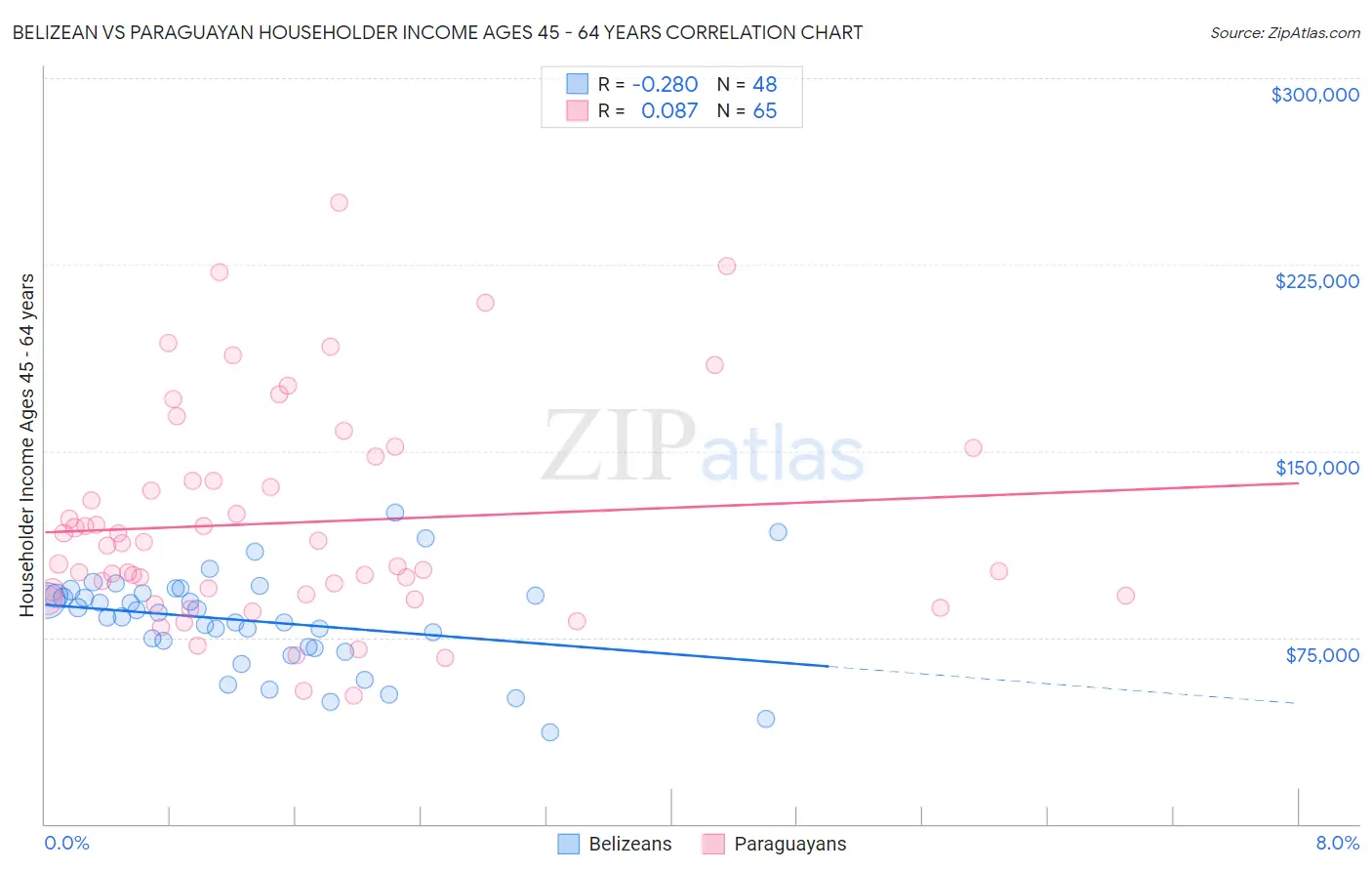 Belizean vs Paraguayan Householder Income Ages 45 - 64 years