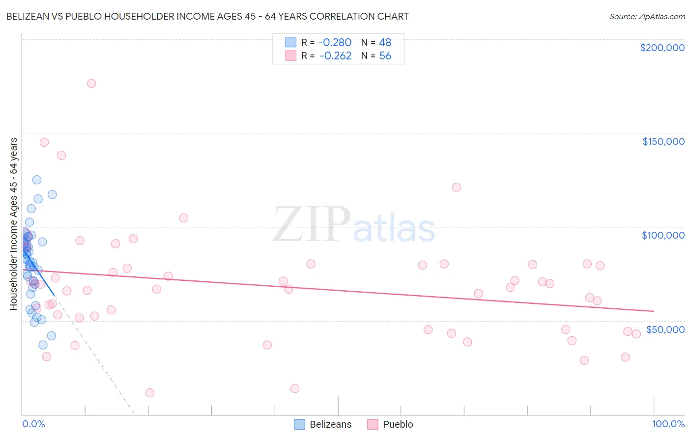 Belizean vs Pueblo Householder Income Ages 45 - 64 years