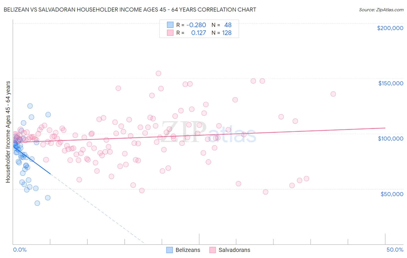 Belizean vs Salvadoran Householder Income Ages 45 - 64 years