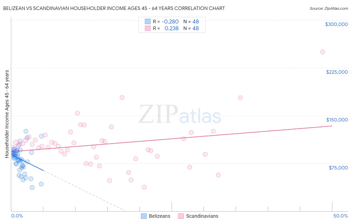 Belizean vs Scandinavian Householder Income Ages 45 - 64 years