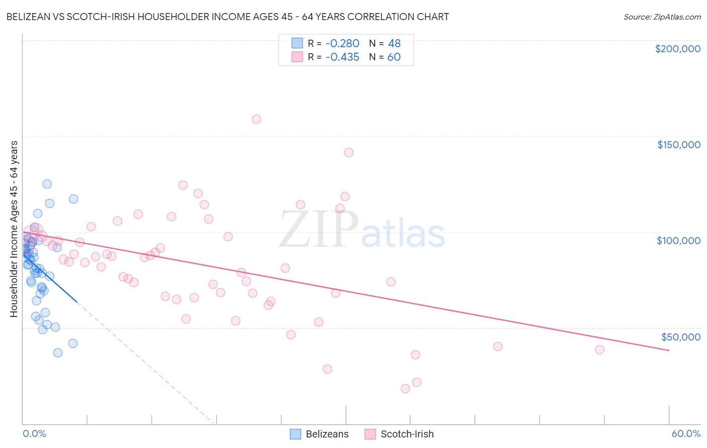 Belizean vs Scotch-Irish Householder Income Ages 45 - 64 years