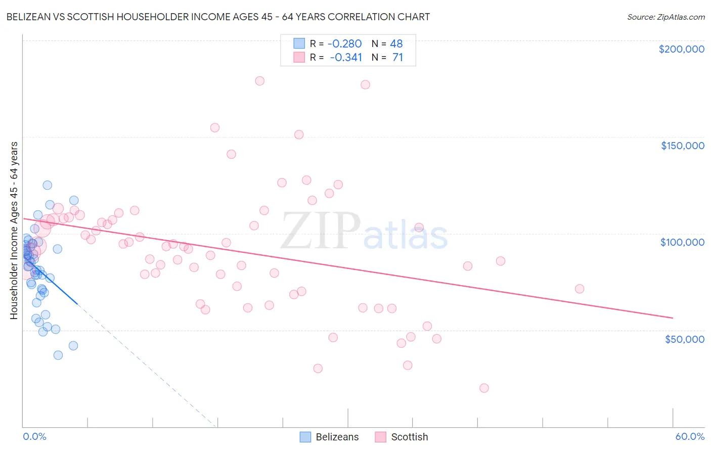 Belizean vs Scottish Householder Income Ages 45 - 64 years