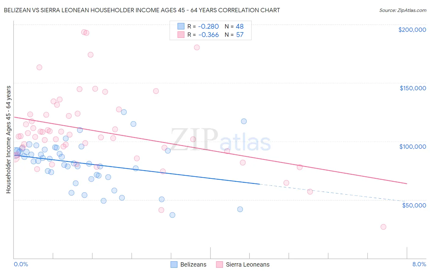 Belizean vs Sierra Leonean Householder Income Ages 45 - 64 years