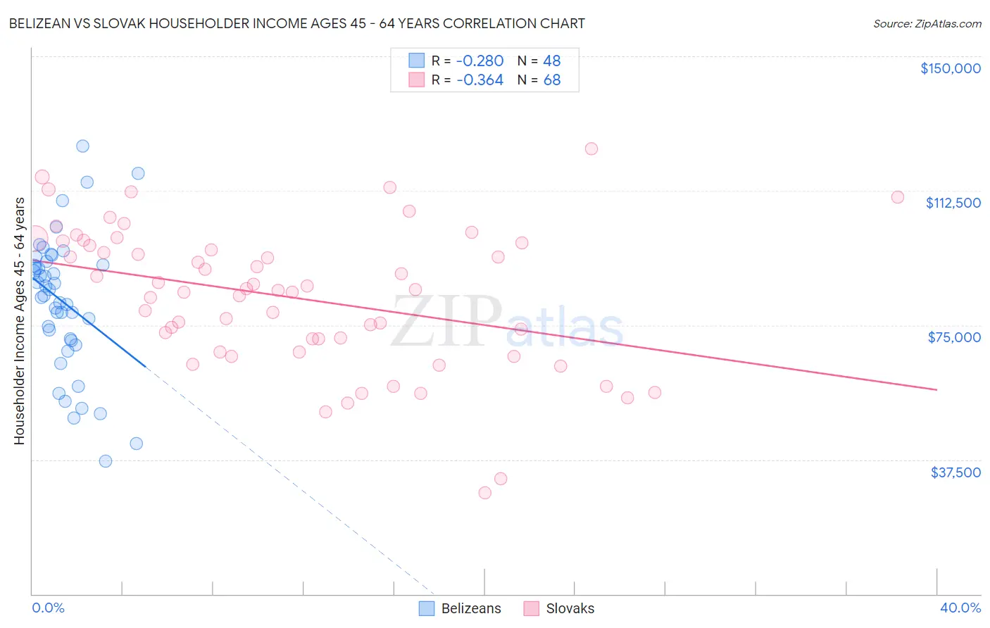 Belizean vs Slovak Householder Income Ages 45 - 64 years
