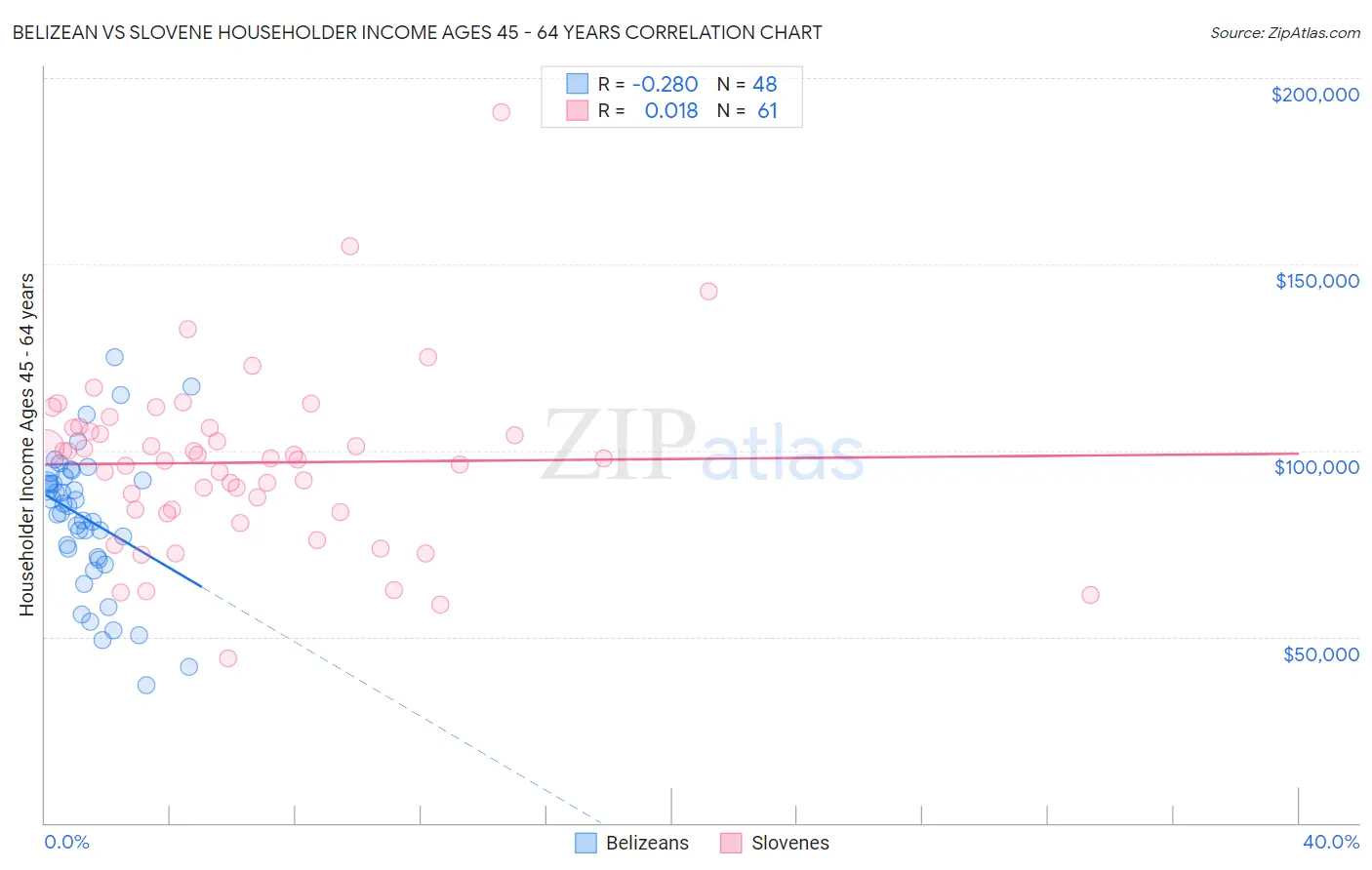 Belizean vs Slovene Householder Income Ages 45 - 64 years