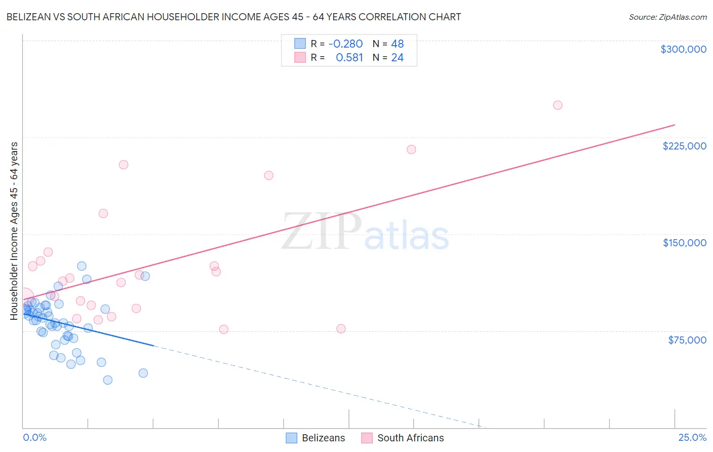 Belizean vs South African Householder Income Ages 45 - 64 years