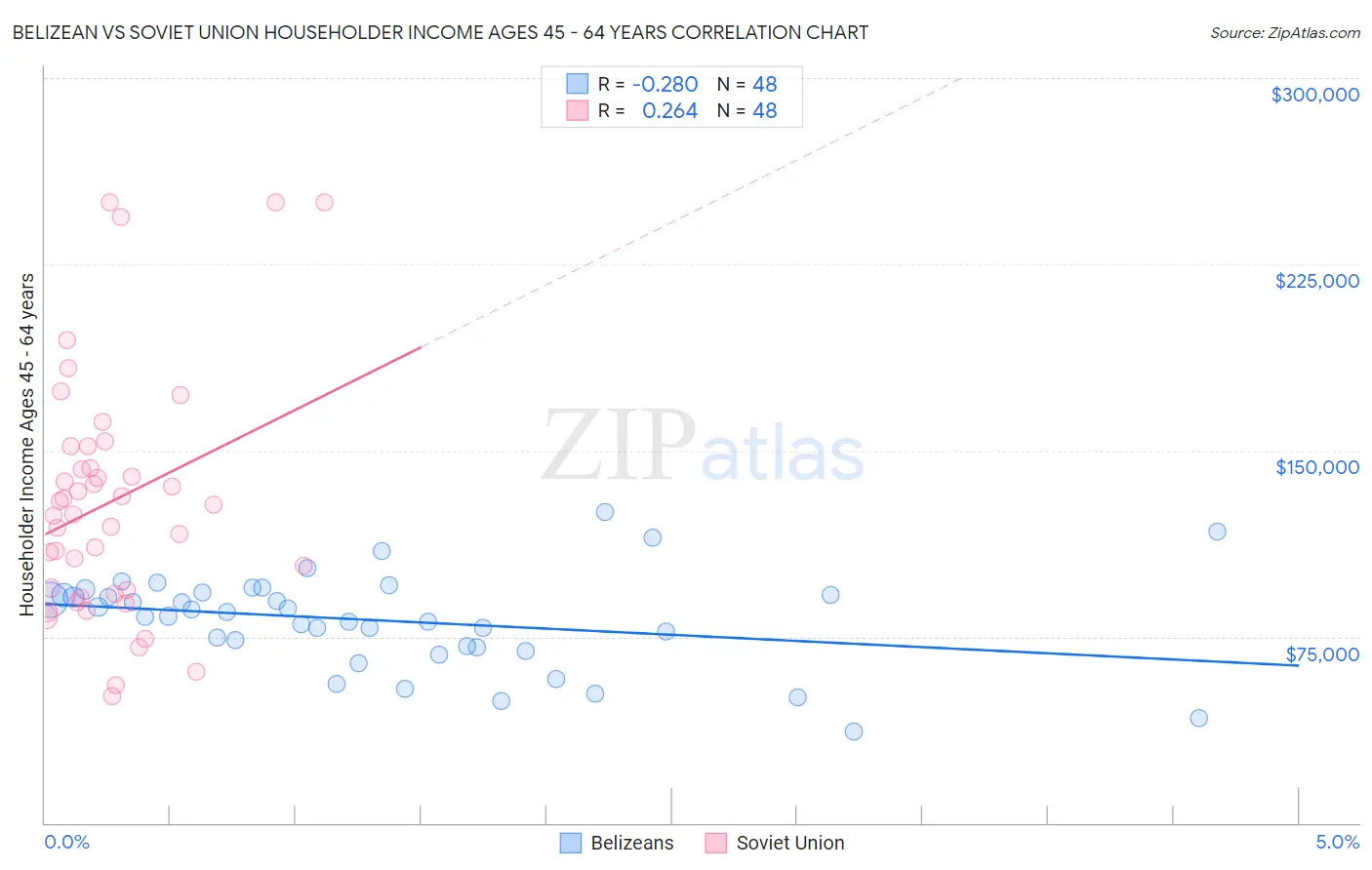 Belizean vs Soviet Union Householder Income Ages 45 - 64 years