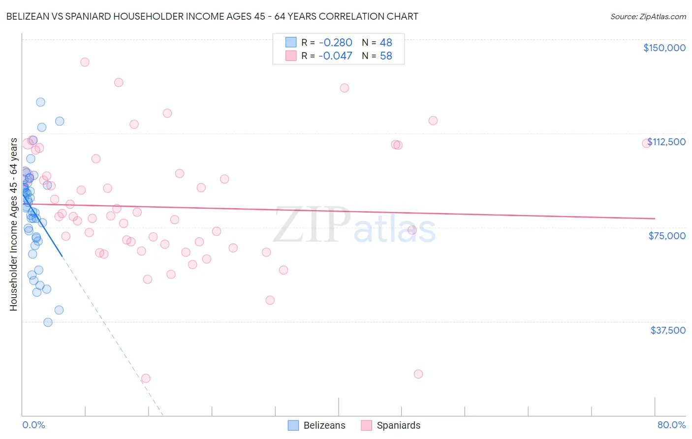 Belizean vs Spaniard Householder Income Ages 45 - 64 years