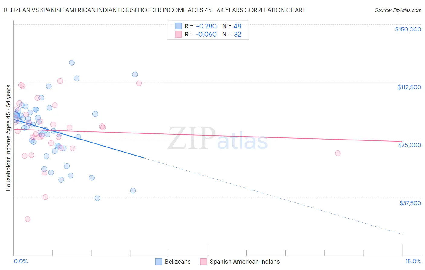 Belizean vs Spanish American Indian Householder Income Ages 45 - 64 years