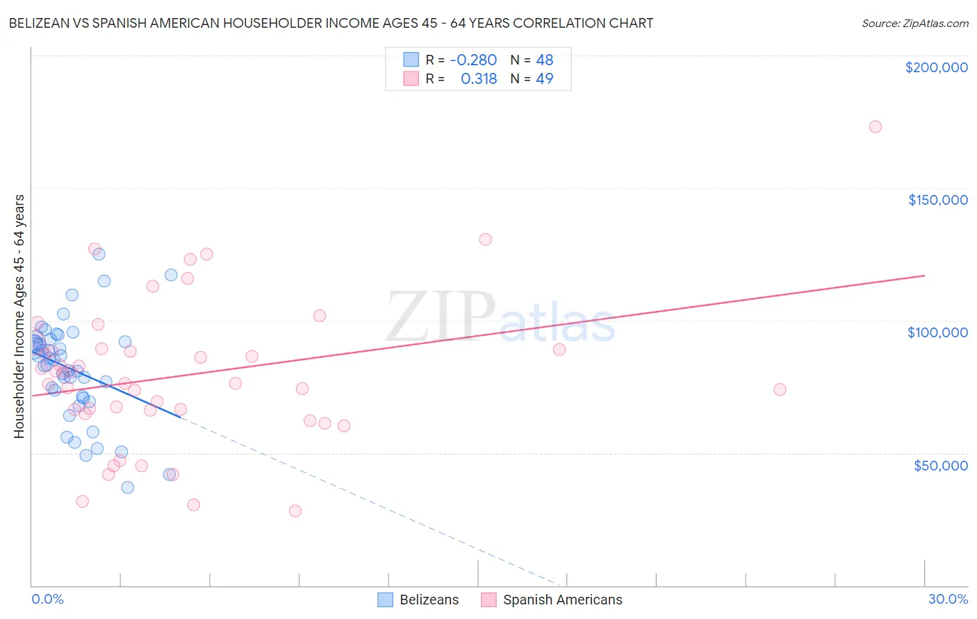 Belizean vs Spanish American Householder Income Ages 45 - 64 years