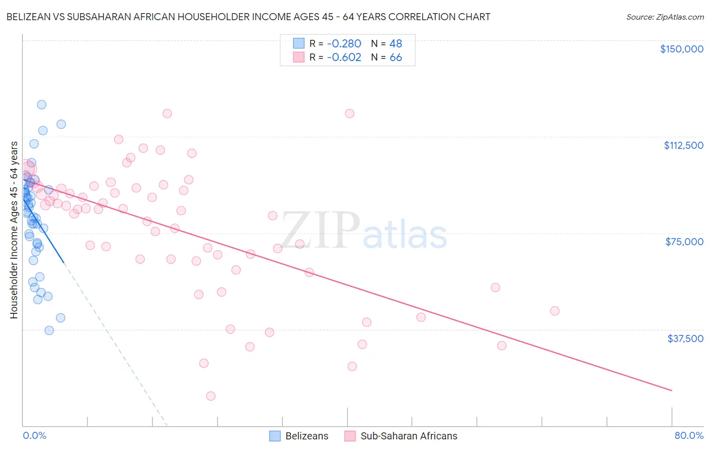 Belizean vs Subsaharan African Householder Income Ages 45 - 64 years