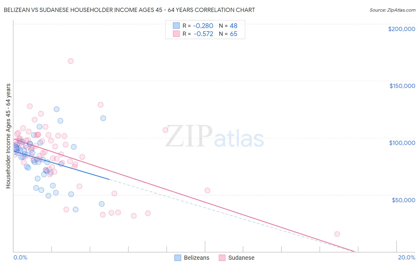 Belizean vs Sudanese Householder Income Ages 45 - 64 years