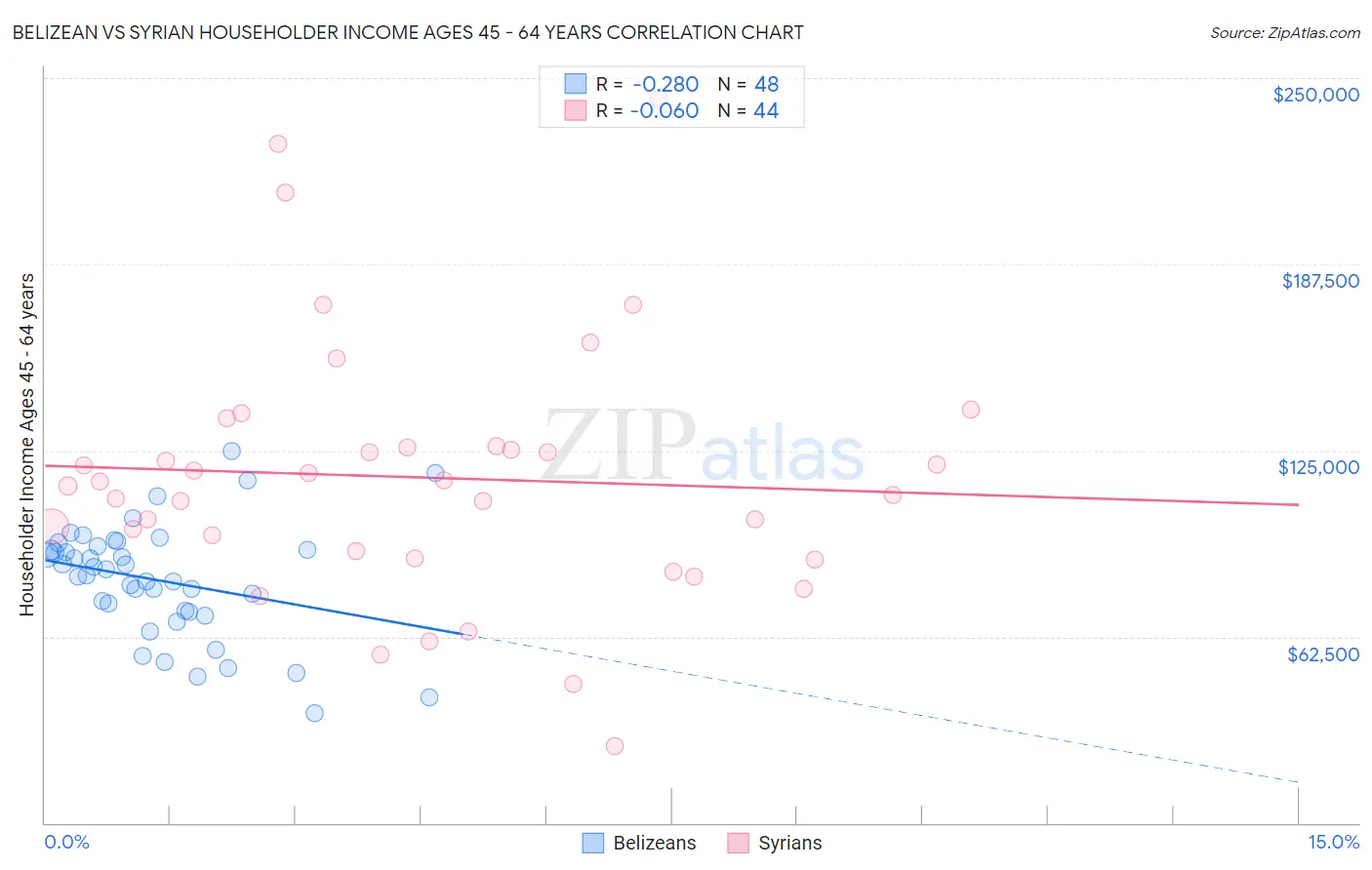 Belizean vs Syrian Householder Income Ages 45 - 64 years
