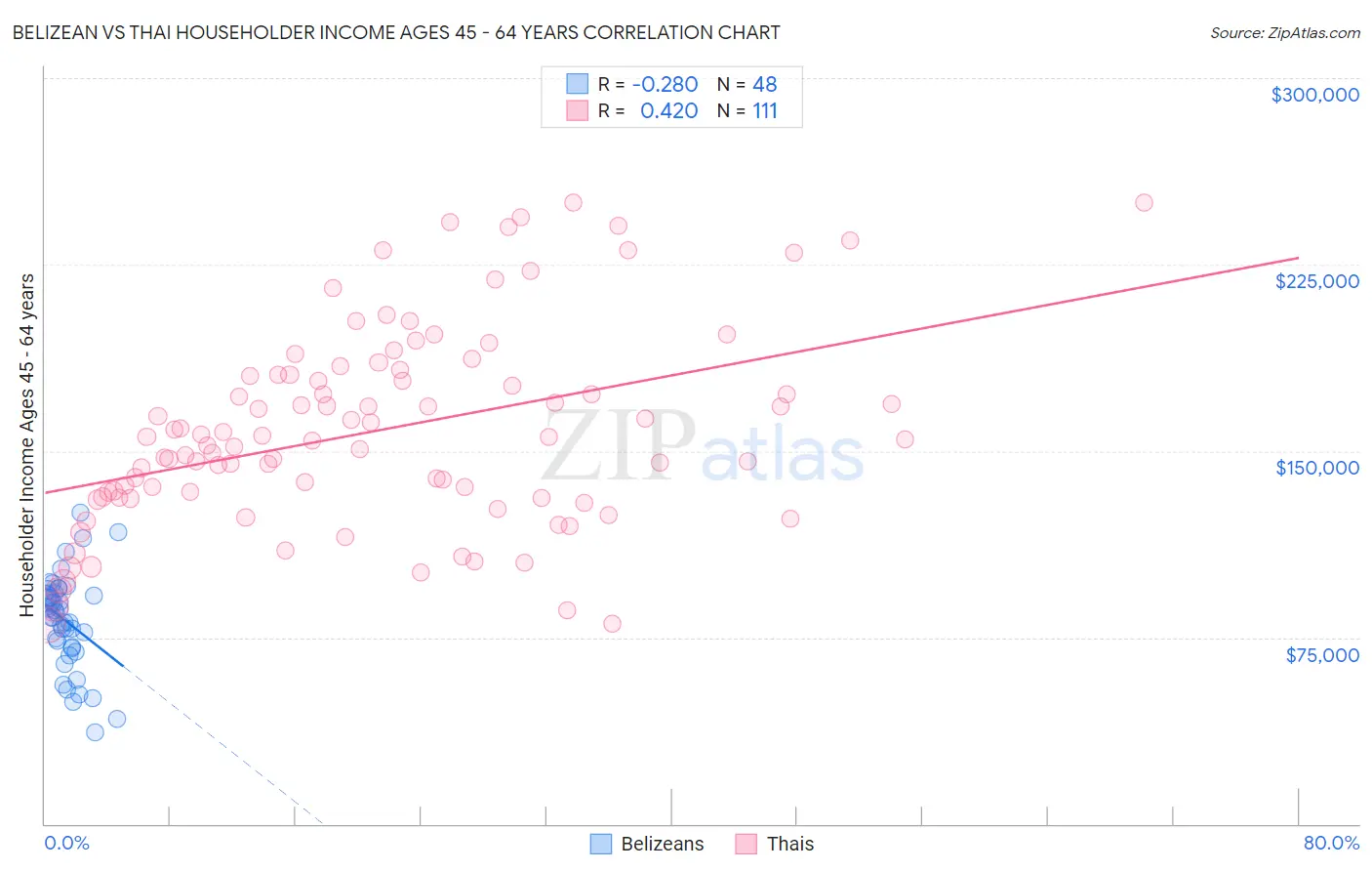 Belizean vs Thai Householder Income Ages 45 - 64 years