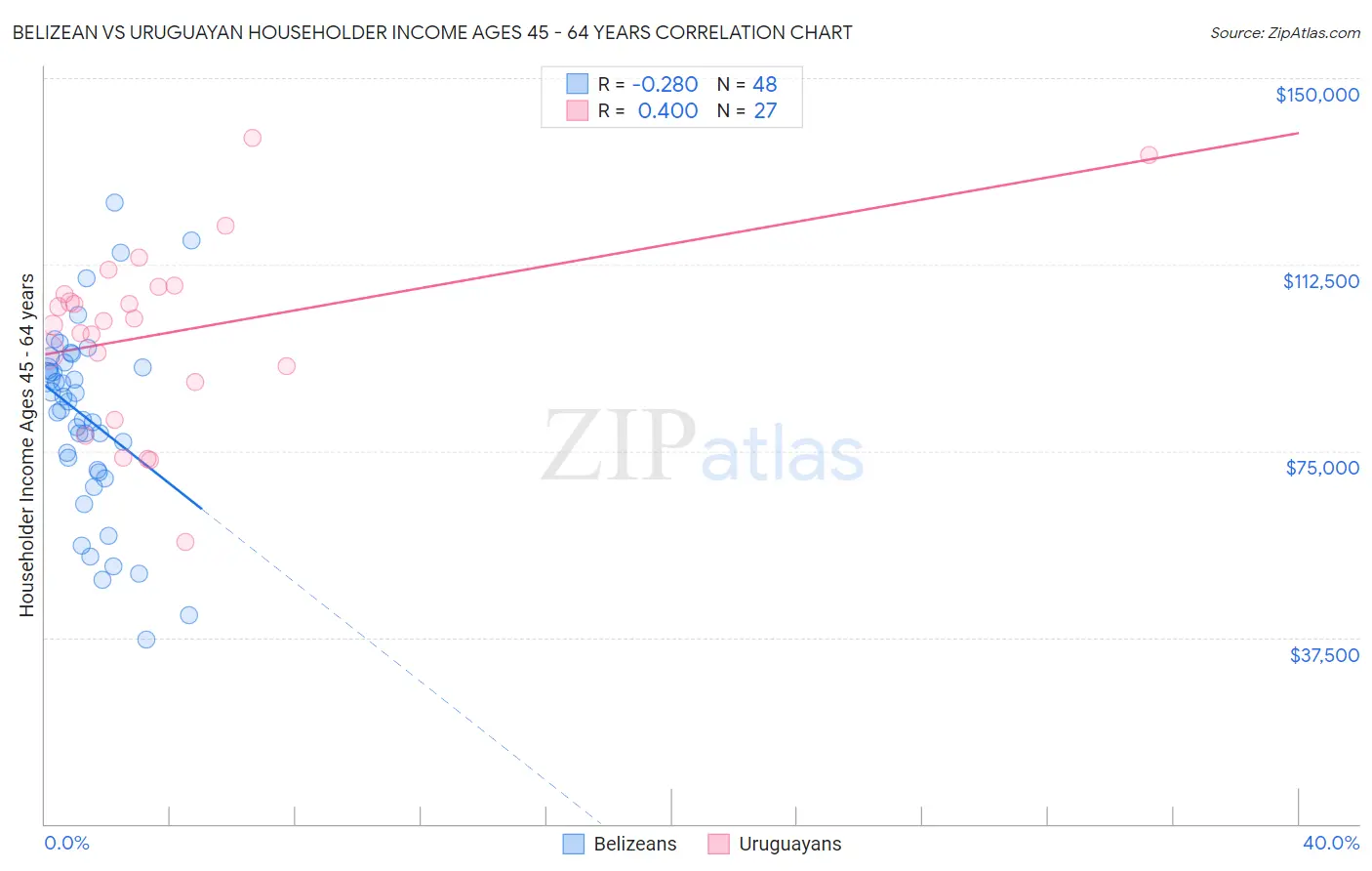 Belizean vs Uruguayan Householder Income Ages 45 - 64 years