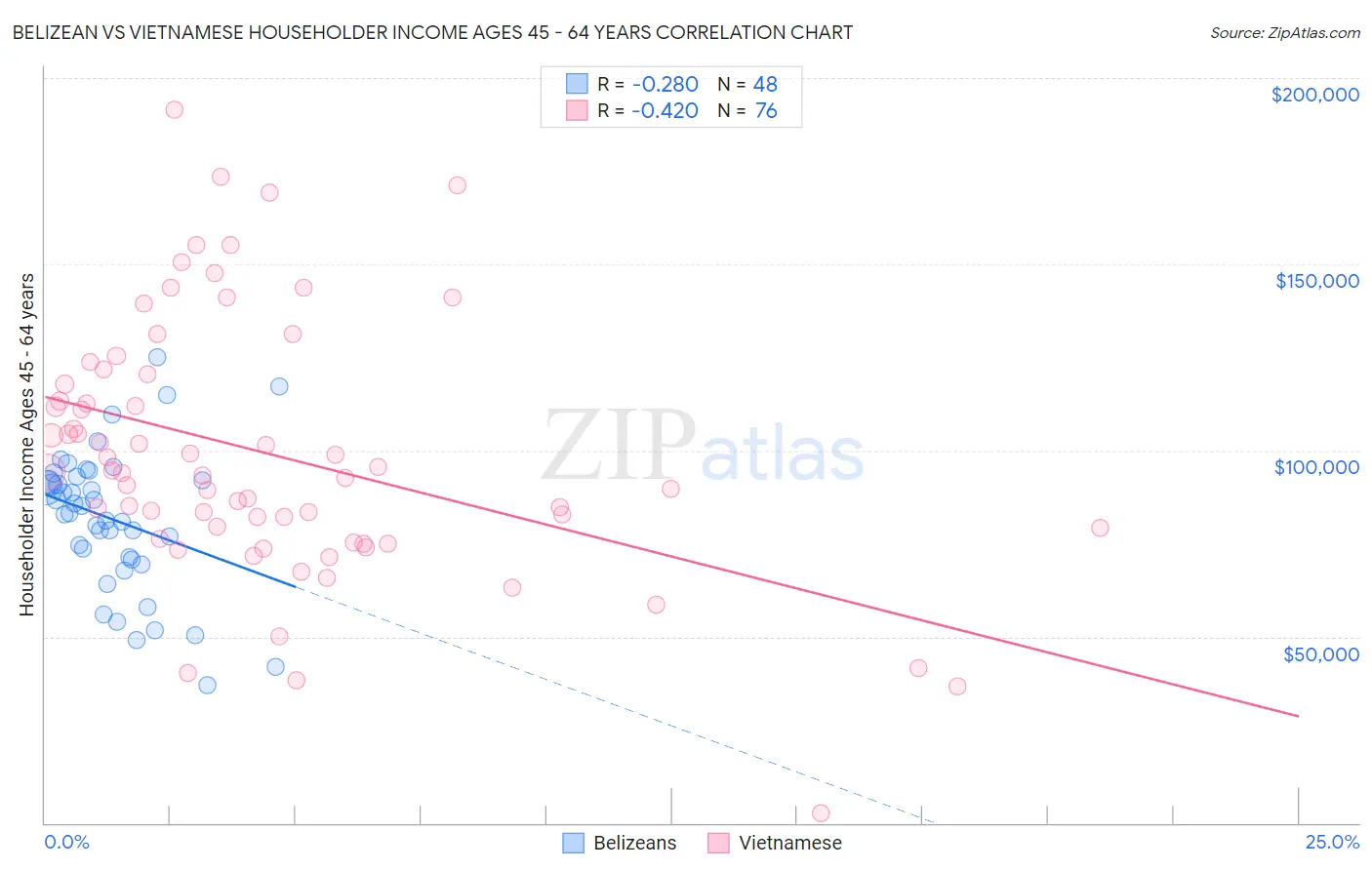 Belizean vs Vietnamese Householder Income Ages 45 - 64 years