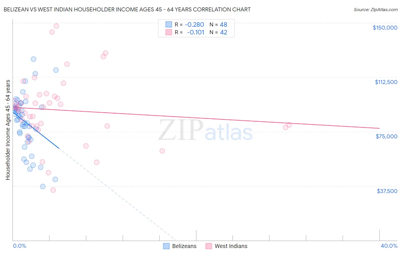 Belizean vs West Indian Householder Income Ages 45 - 64 years