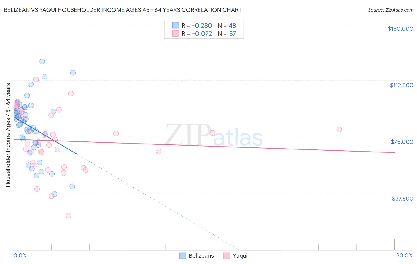 Belizean vs Yaqui Householder Income Ages 45 - 64 years