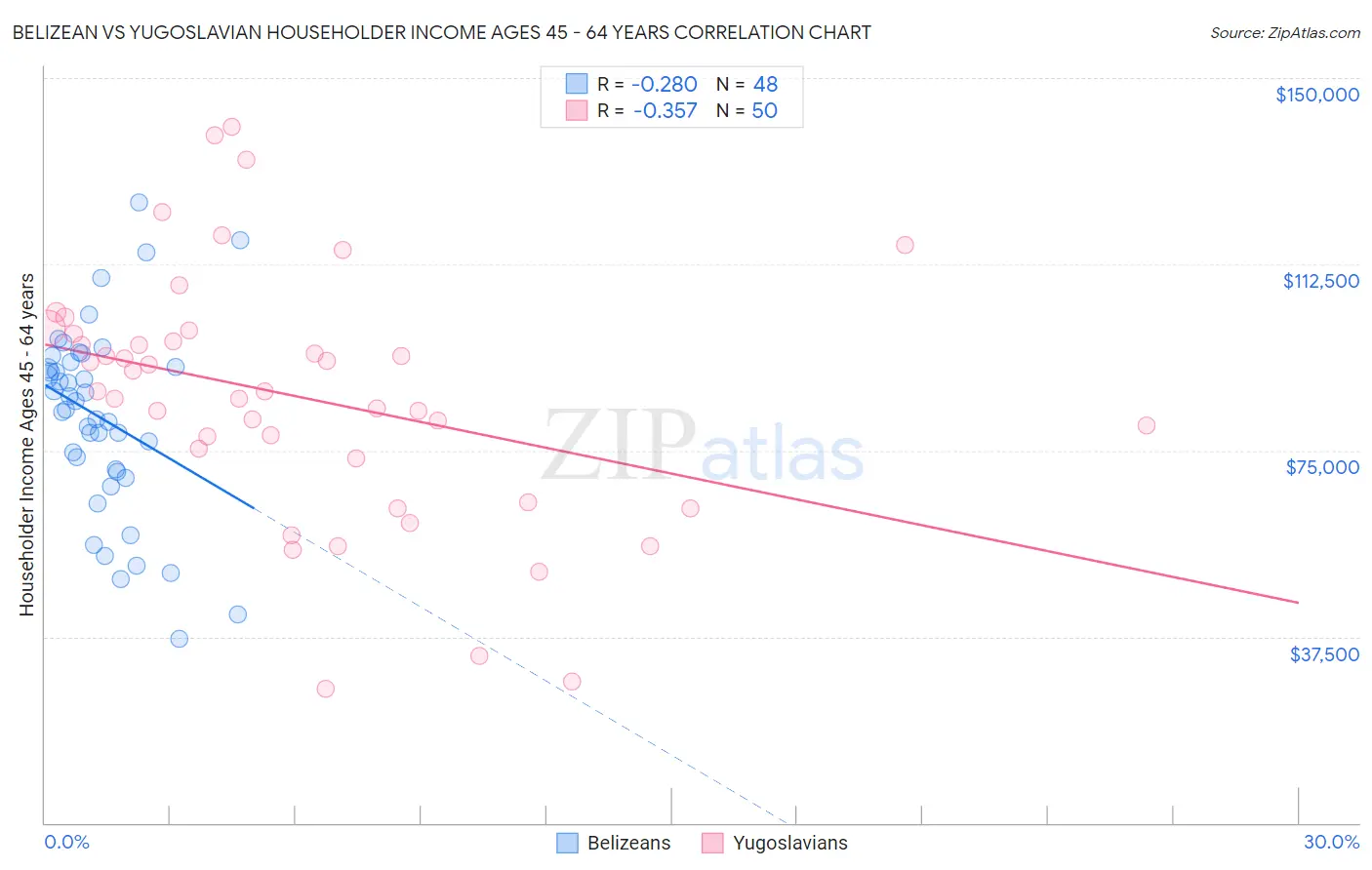 Belizean vs Yugoslavian Householder Income Ages 45 - 64 years