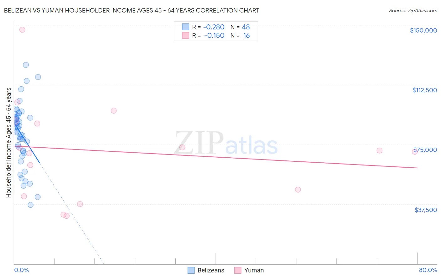 Belizean vs Yuman Householder Income Ages 45 - 64 years