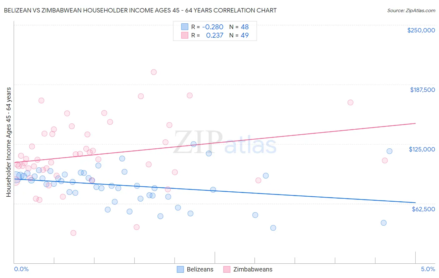 Belizean vs Zimbabwean Householder Income Ages 45 - 64 years