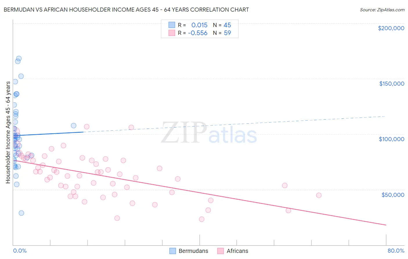 Bermudan vs African Householder Income Ages 45 - 64 years