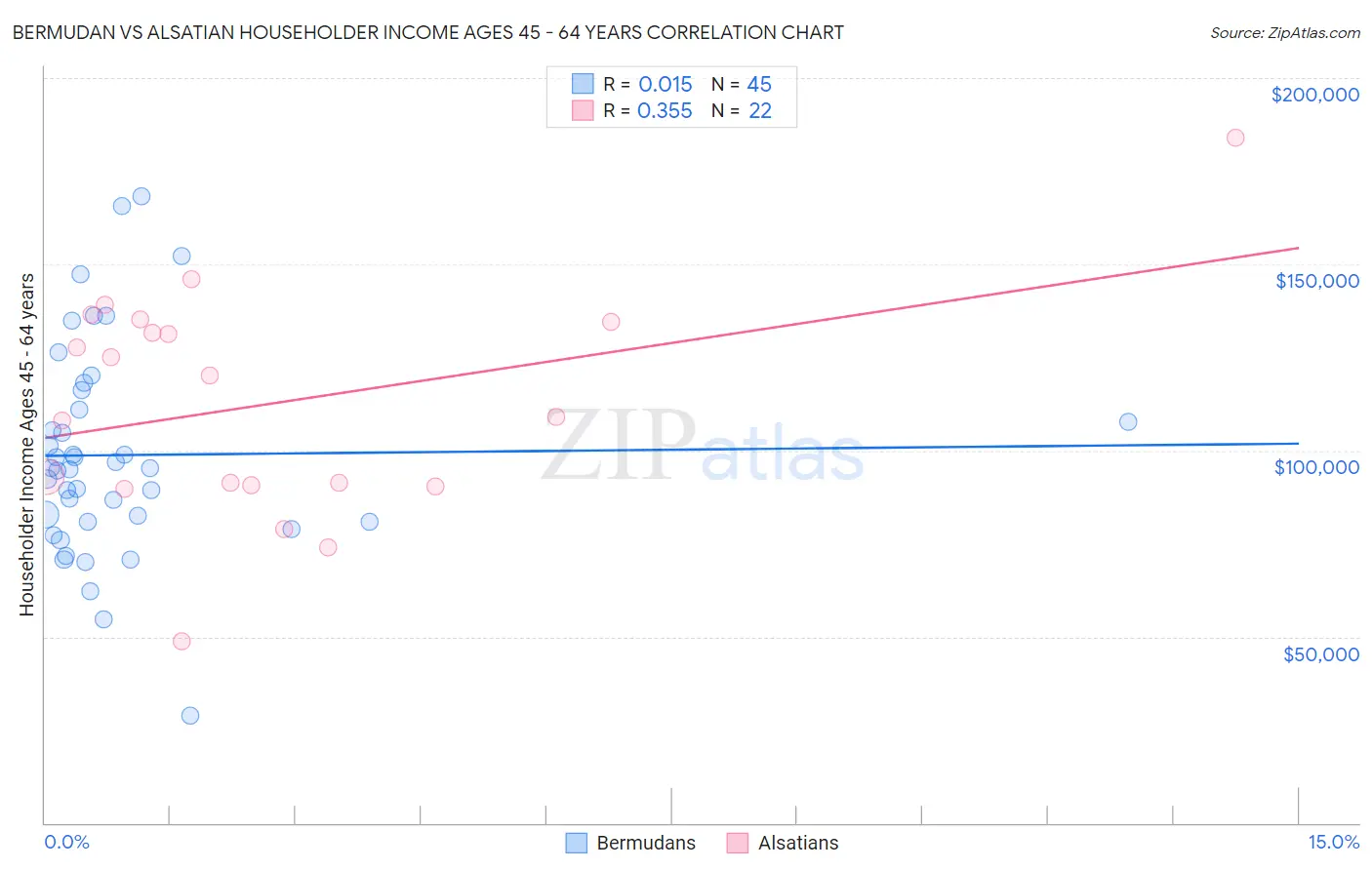 Bermudan vs Alsatian Householder Income Ages 45 - 64 years