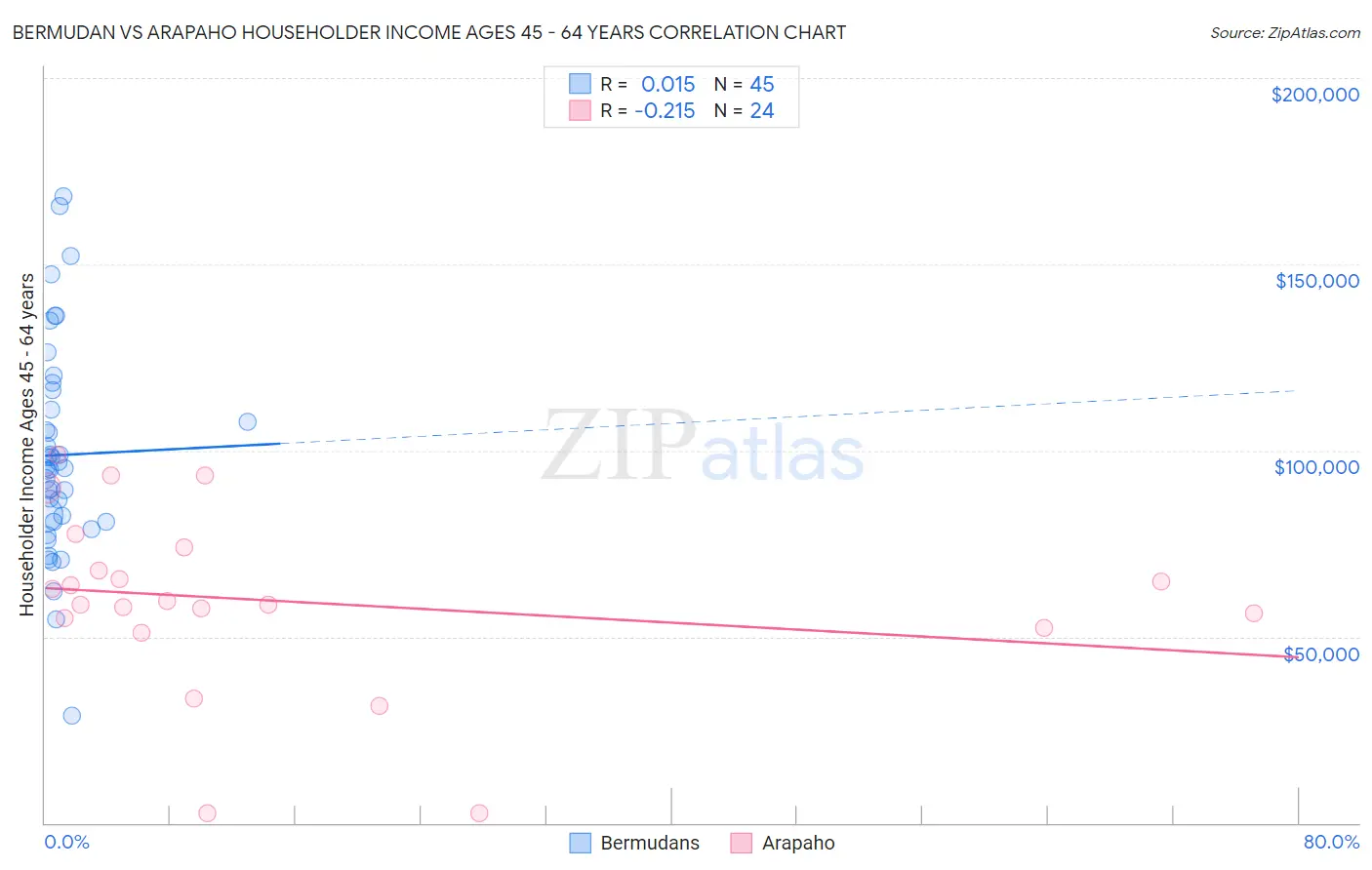Bermudan vs Arapaho Householder Income Ages 45 - 64 years