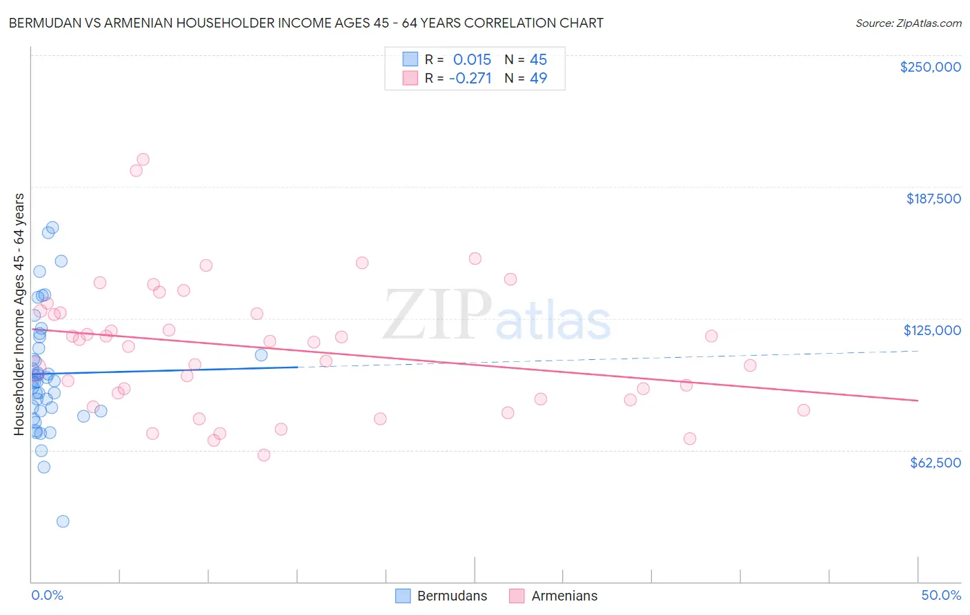 Bermudan vs Armenian Householder Income Ages 45 - 64 years