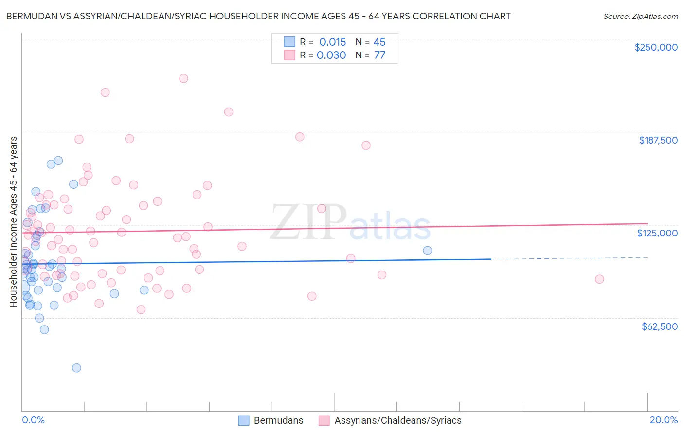 Bermudan vs Assyrian/Chaldean/Syriac Householder Income Ages 45 - 64 years