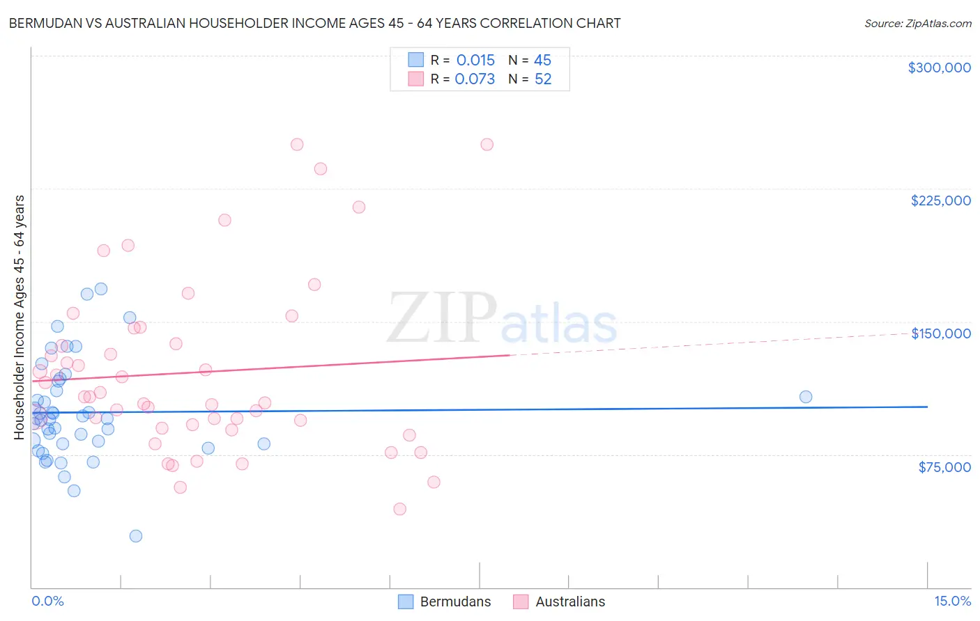 Bermudan vs Australian Householder Income Ages 45 - 64 years