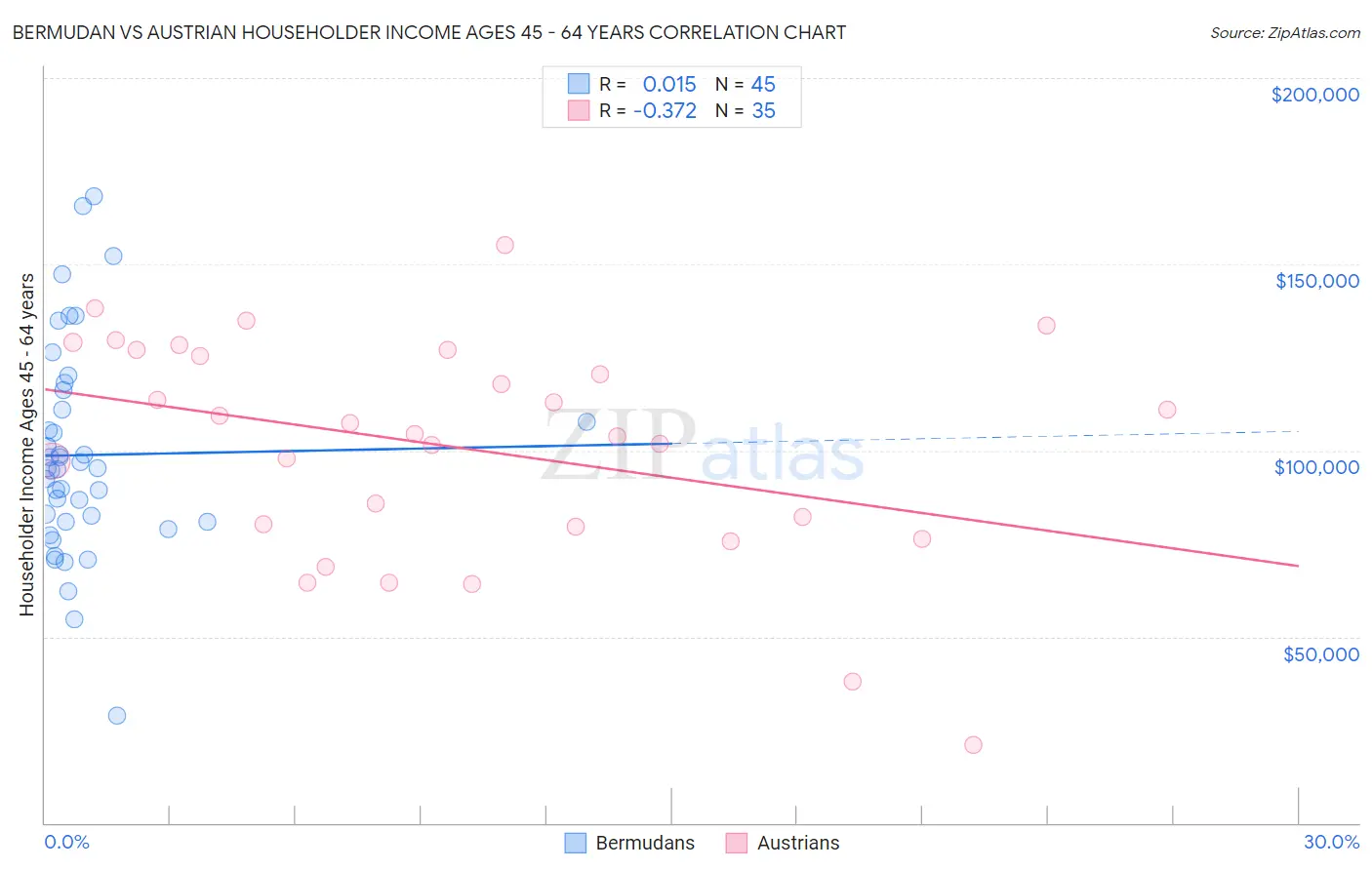 Bermudan vs Austrian Householder Income Ages 45 - 64 years