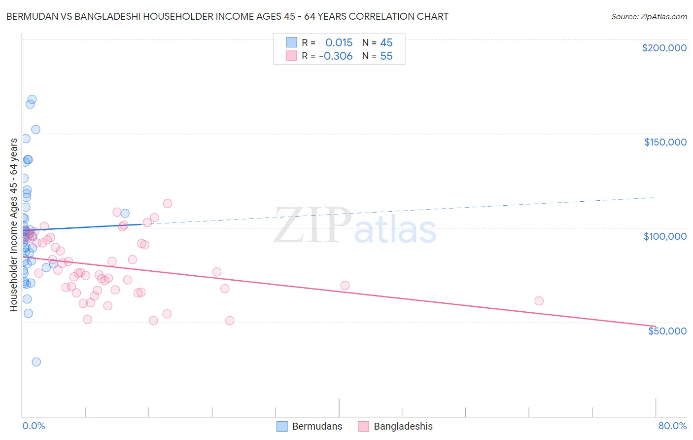 Bermudan vs Bangladeshi Householder Income Ages 45 - 64 years