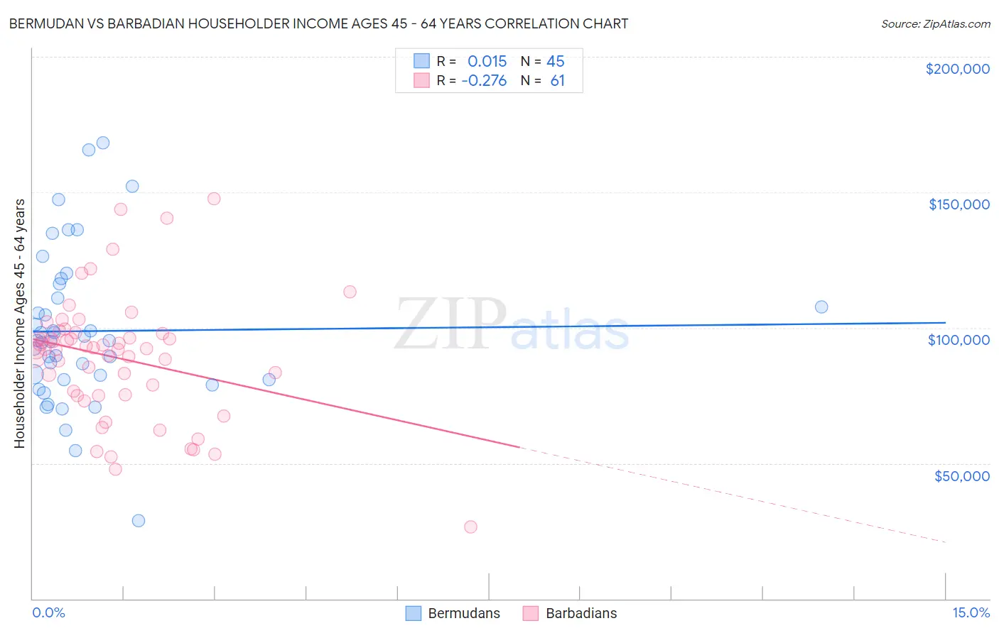 Bermudan vs Barbadian Householder Income Ages 45 - 64 years