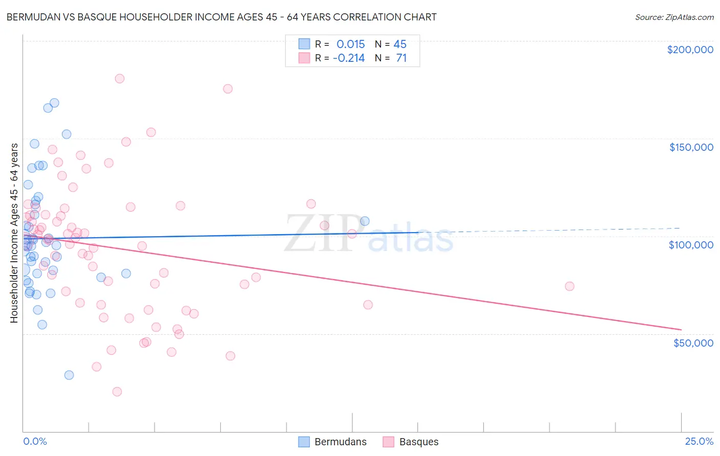 Bermudan vs Basque Householder Income Ages 45 - 64 years