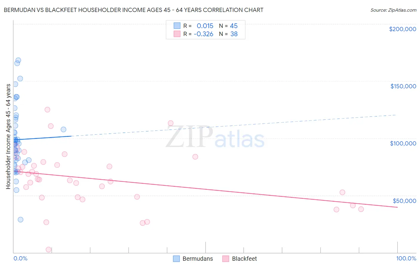 Bermudan vs Blackfeet Householder Income Ages 45 - 64 years