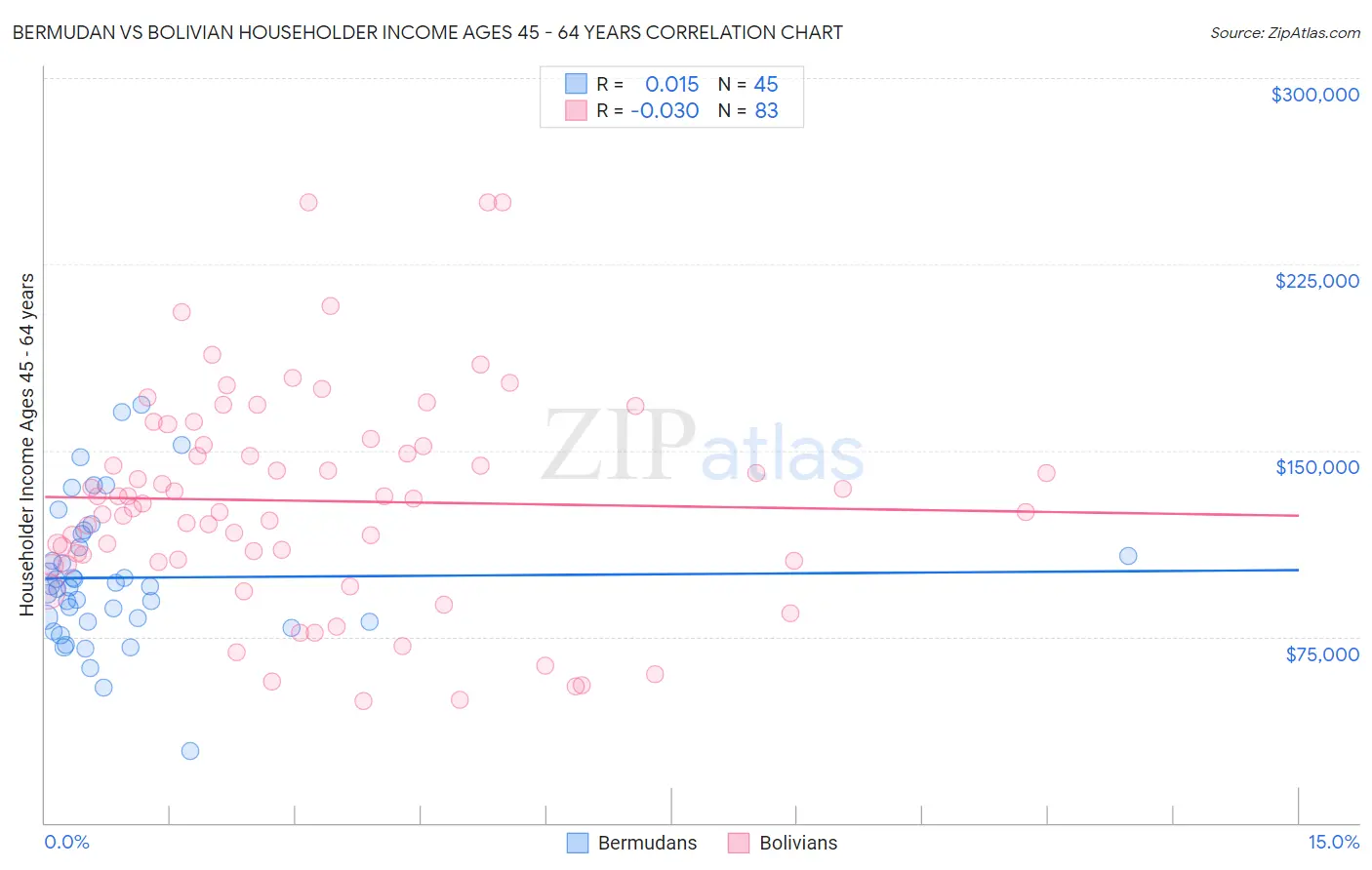 Bermudan vs Bolivian Householder Income Ages 45 - 64 years