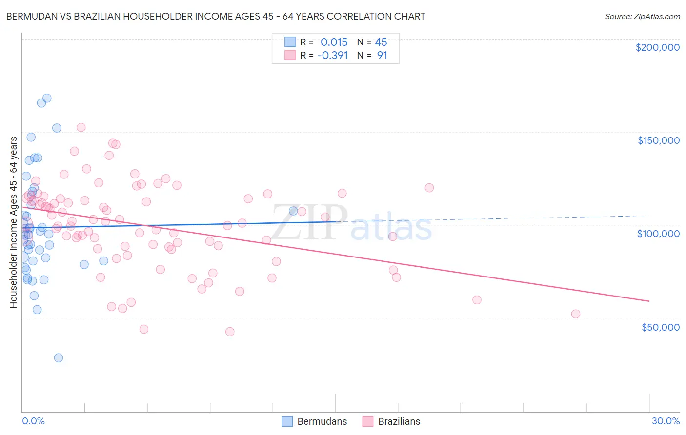 Bermudan vs Brazilian Householder Income Ages 45 - 64 years