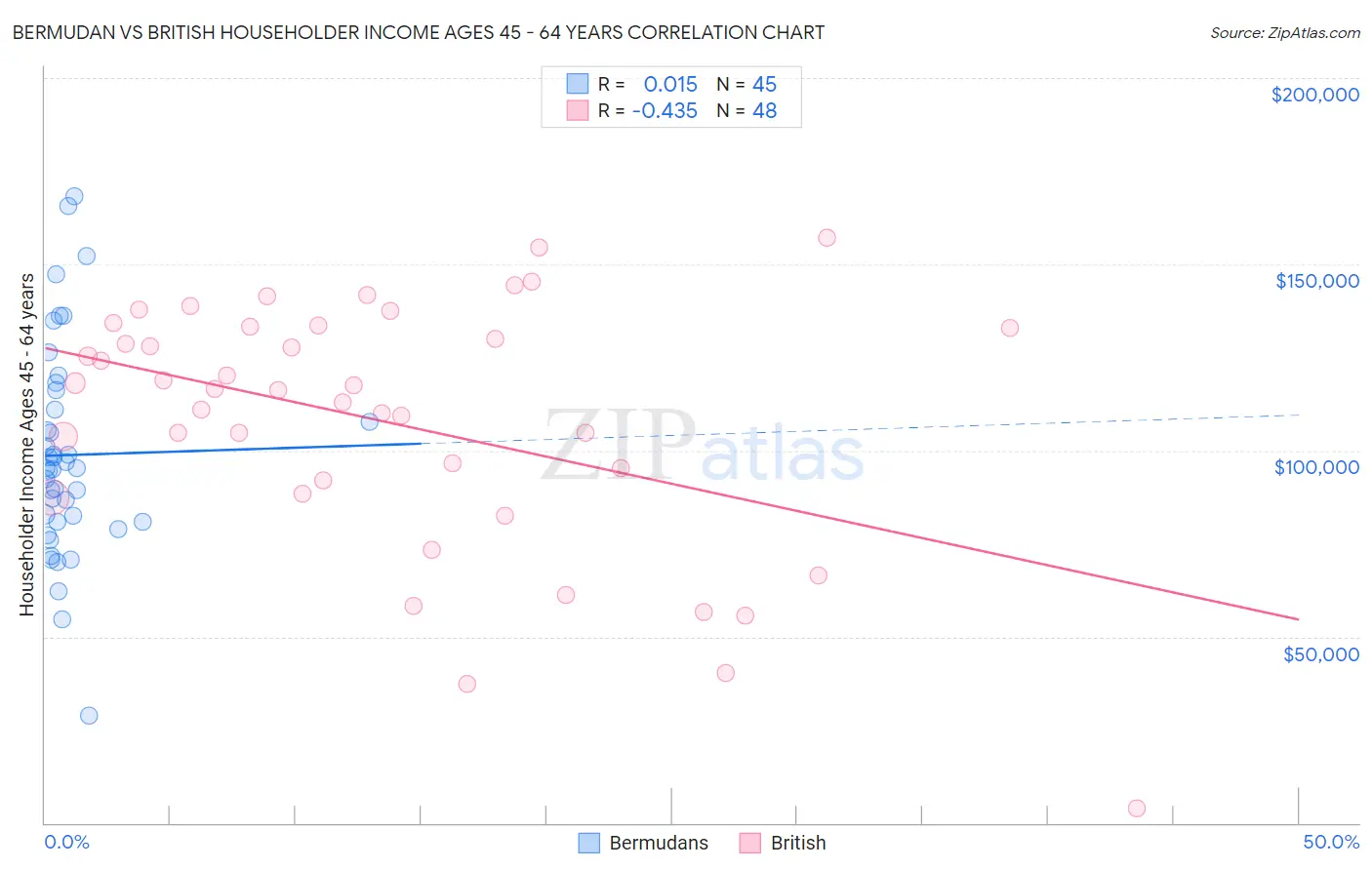 Bermudan vs British Householder Income Ages 45 - 64 years