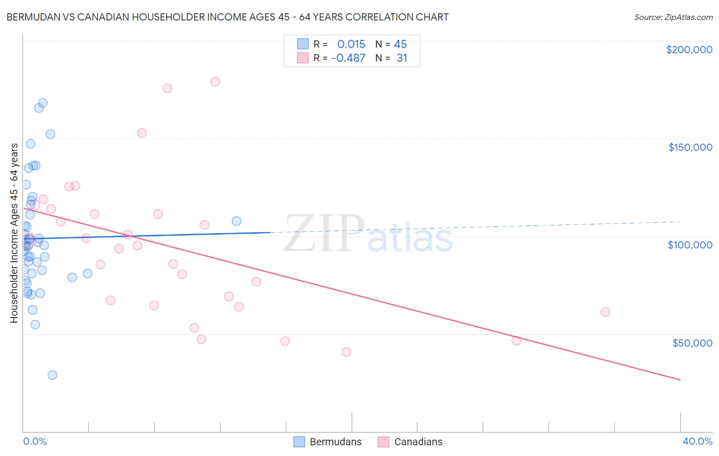 Bermudan vs Canadian Householder Income Ages 45 - 64 years